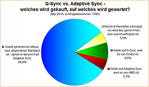Umfrage-Auswertung: G-Sync vs. Adaptive Sync - welches wird gekauft, auf welches wird gewartet?
